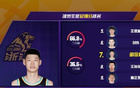 里程悲！胡金秋生涯得分达9690分，超越王治郅升至CBA历史第七位